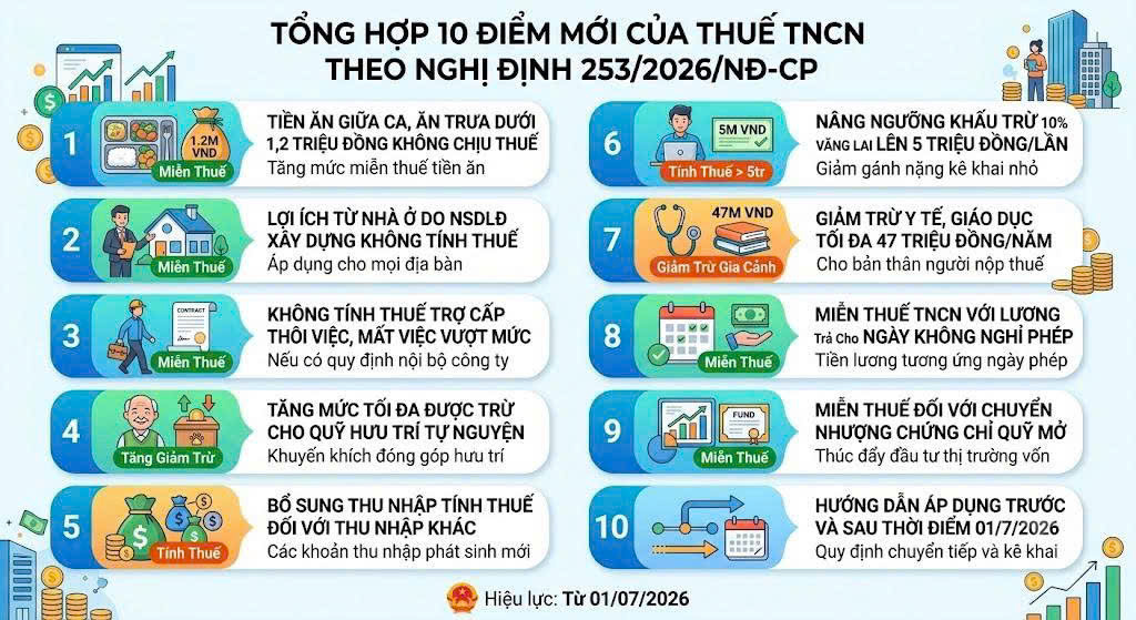 10 ĐIỂM MỚI CỦA NGHỊ ĐỊNH 253/2026/NĐ-CP  VỀ THUẾ THU NHẬP CÁ NHÂN
